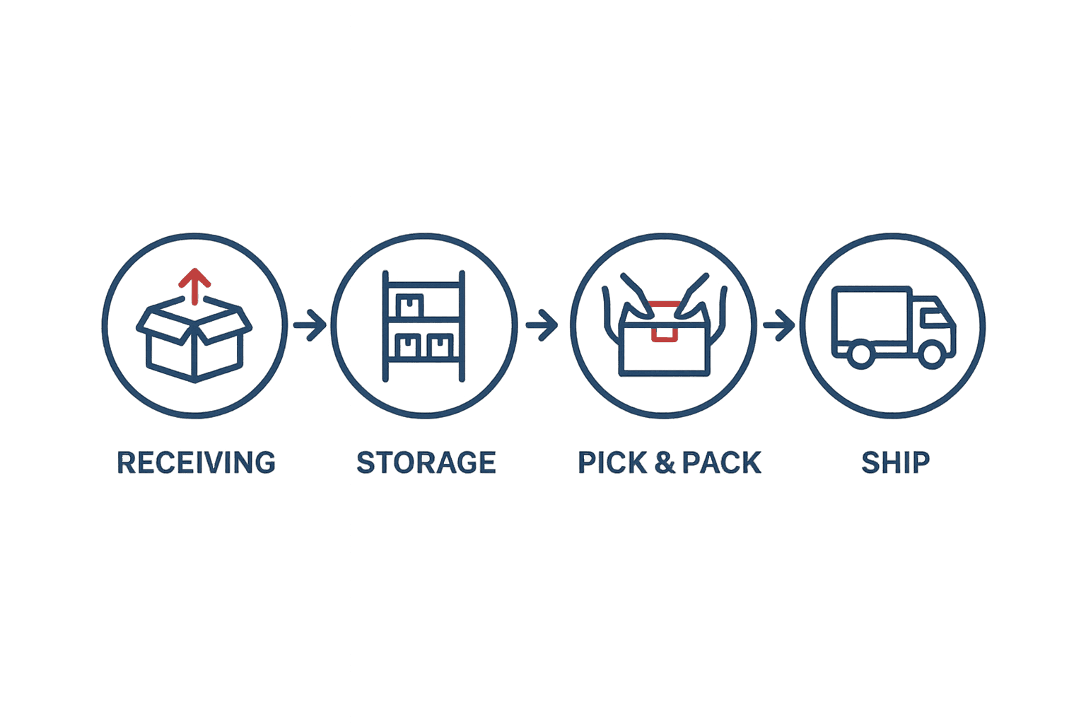 AnkerPak fulfillment process: Receiving, Storage, Pick and Pack, Ship